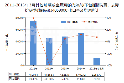 2011-2015年3月其他玻璃或金屬用的光潔劑(不包括擦洗膏、去污粉及類似制品)(34059000)出口量及增速統(tǒng)計